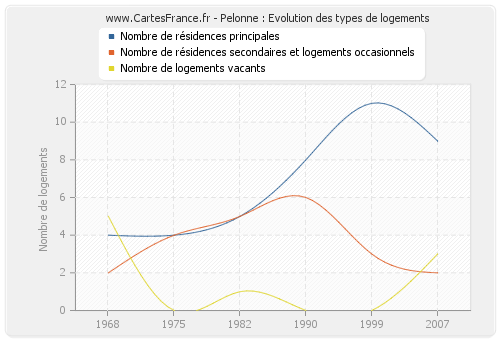 Pelonne : Evolution des types de logements