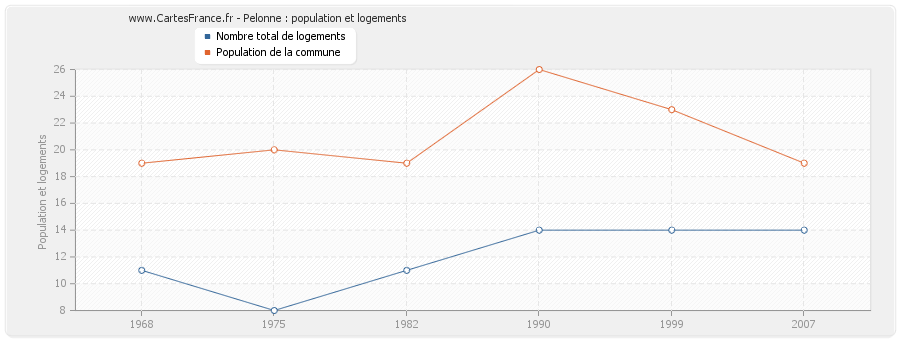 Pelonne : population et logements