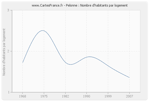 Pelonne : Nombre d'habitants par logement