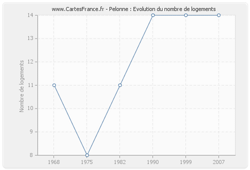 Pelonne : Evolution du nombre de logements