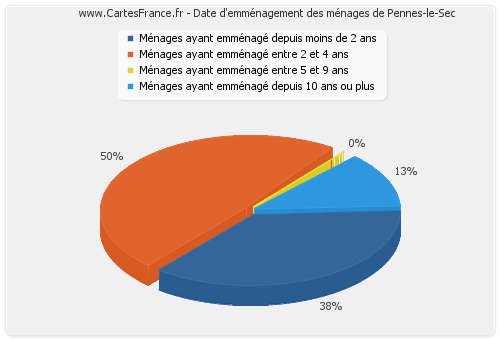 Date d'emménagement des ménages de Pennes-le-Sec