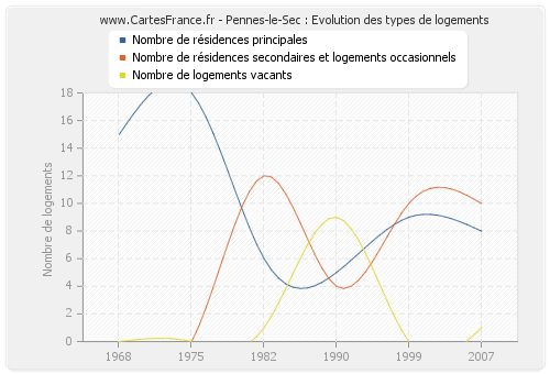 Pennes-le-Sec : Evolution des types de logements