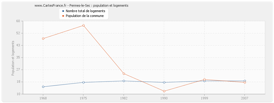 Pennes-le-Sec : population et logements