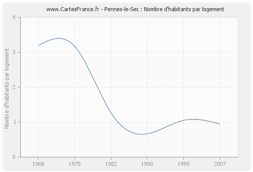Pennes-le-Sec : Nombre d'habitants par logement
