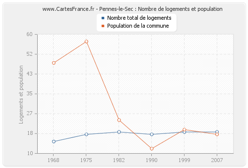 Pennes-le-Sec : Nombre de logements et population