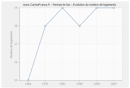 Pennes-le-Sec : Evolution du nombre de logements