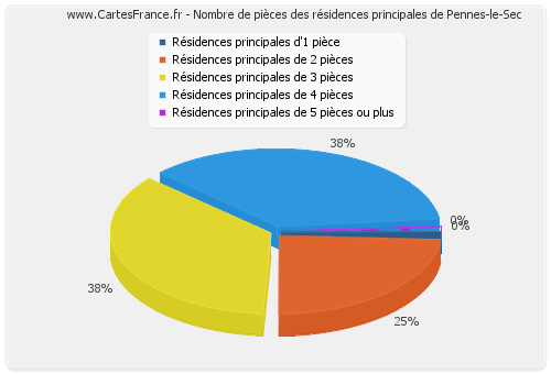 Nombre de pièces des résidences principales de Pennes-le-Sec