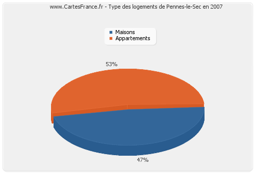 Type des logements de Pennes-le-Sec en 2007