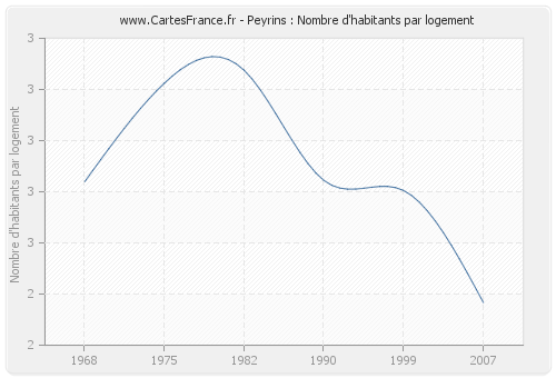 Peyrins : Nombre d'habitants par logement