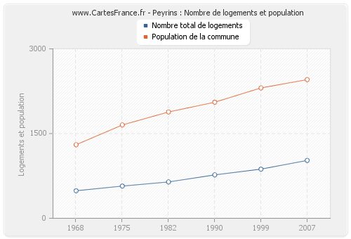 Peyrins : Nombre de logements et population