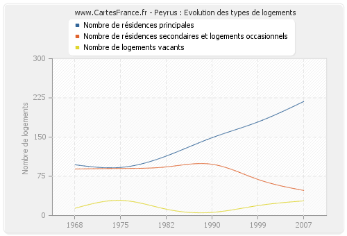 Peyrus : Evolution des types de logements