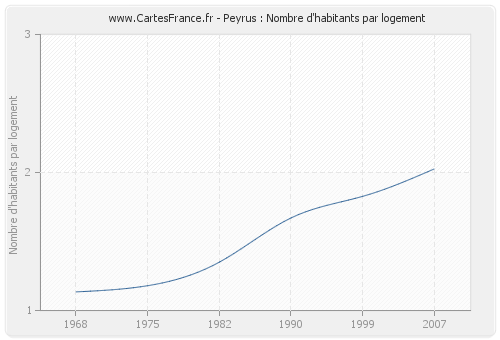 Peyrus : Nombre d'habitants par logement