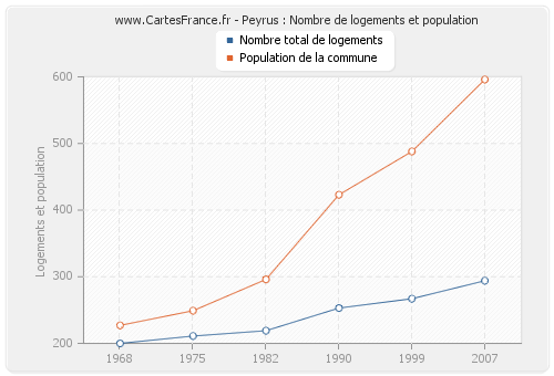 Peyrus : Nombre de logements et population