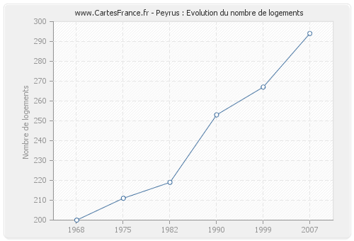 Peyrus : Evolution du nombre de logements