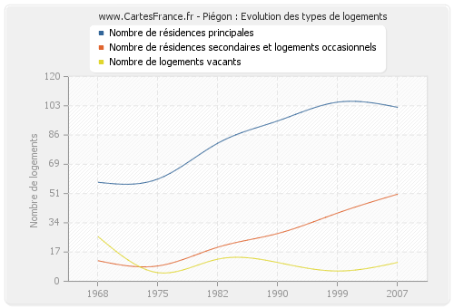 Piégon : Evolution des types de logements