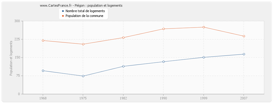 Piégon : population et logements