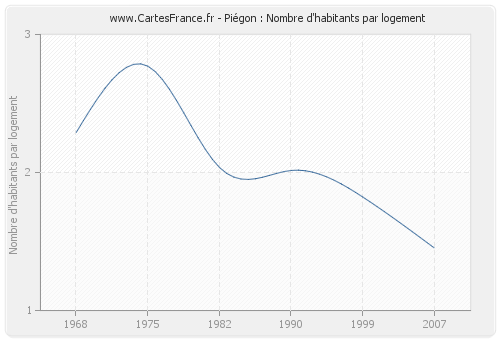 Piégon : Nombre d'habitants par logement