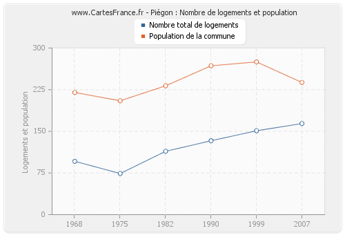 Piégon : Nombre de logements et population