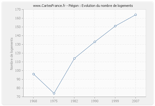 Piégon : Evolution du nombre de logements