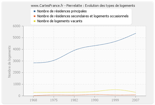 Pierrelatte : Evolution des types de logements