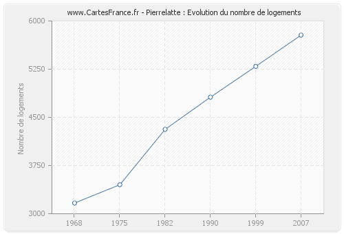 Pierrelatte : Evolution du nombre de logements