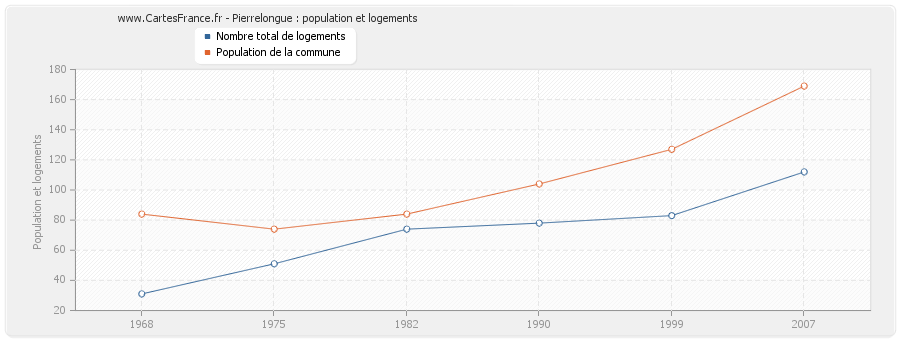 Pierrelongue : population et logements