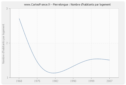 Pierrelongue : Nombre d'habitants par logement