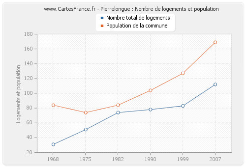 Pierrelongue : Nombre de logements et population