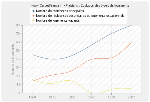 Plaisians : Evolution des types de logements