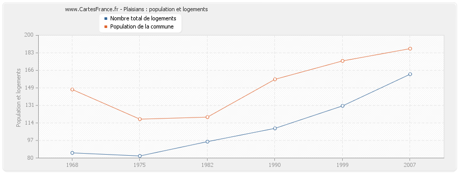 Plaisians : population et logements