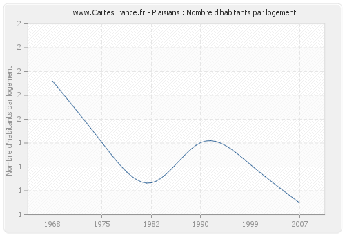 Plaisians : Nombre d'habitants par logement