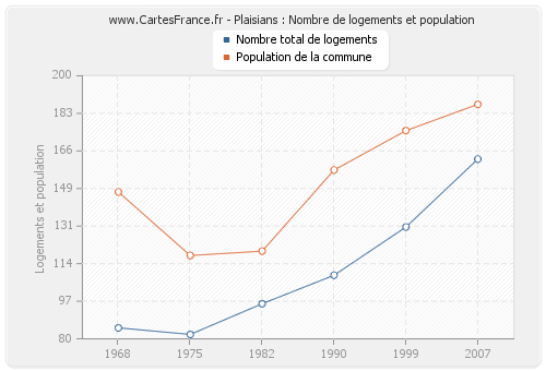 Plaisians : Nombre de logements et population