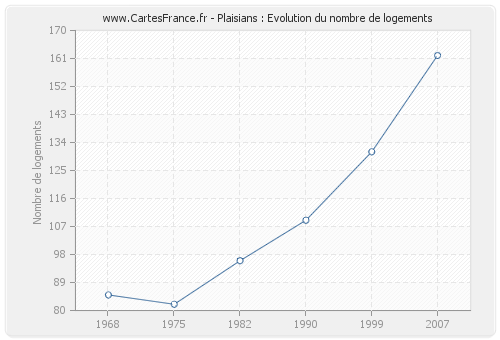 Plaisians : Evolution du nombre de logements