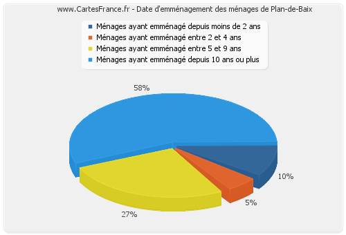 Date d'emménagement des ménages de Plan-de-Baix