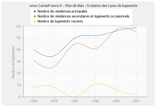 Plan-de-Baix : Evolution des types de logements