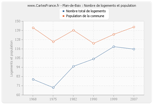 Plan-de-Baix : Nombre de logements et population