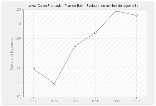 Plan-de-Baix : Evolution du nombre de logements