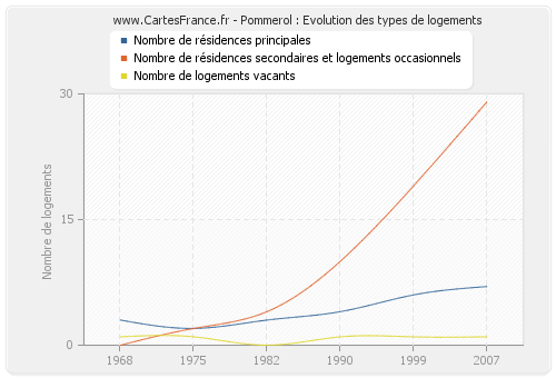 Pommerol : Evolution des types de logements