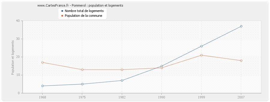 Pommerol : population et logements