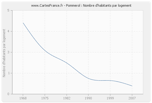 Pommerol : Nombre d'habitants par logement