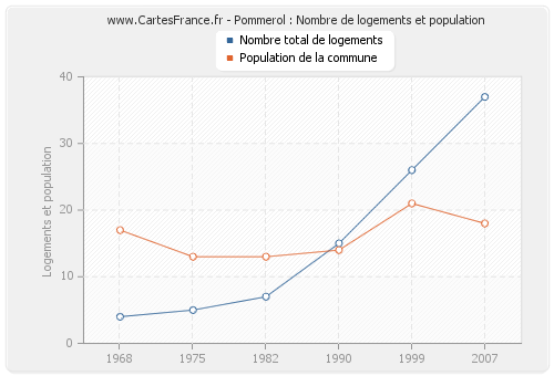 Pommerol : Nombre de logements et population