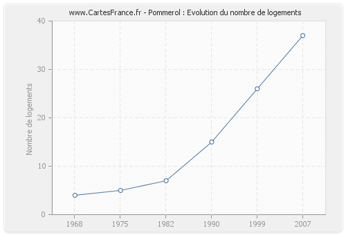 Pommerol : Evolution du nombre de logements