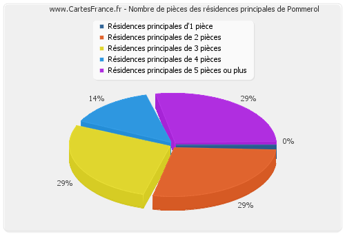 Nombre de pièces des résidences principales de Pommerol