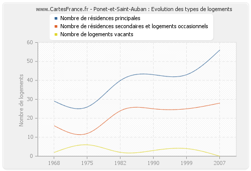Ponet-et-Saint-Auban : Evolution des types de logements