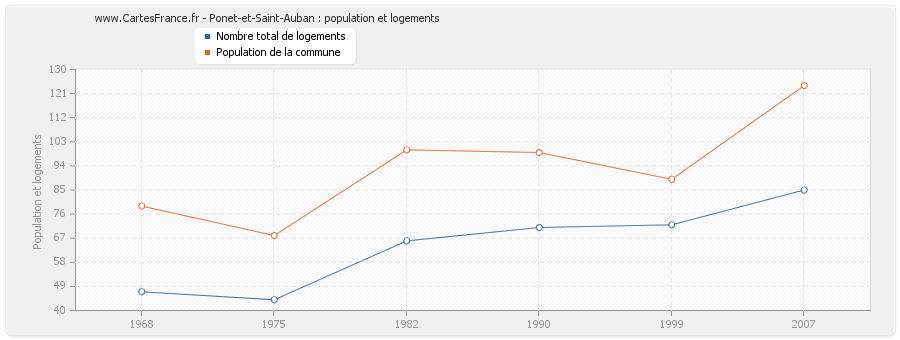 Ponet-et-Saint-Auban : population et logements