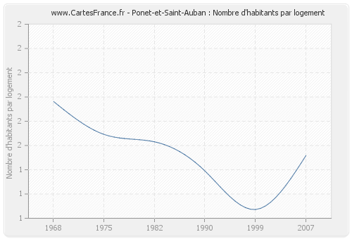 Ponet-et-Saint-Auban : Nombre d'habitants par logement