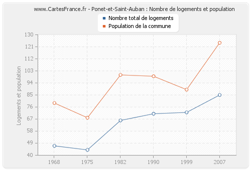 Ponet-et-Saint-Auban : Nombre de logements et population