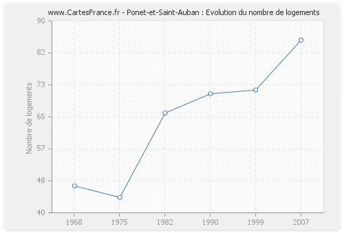 Ponet-et-Saint-Auban : Evolution du nombre de logements