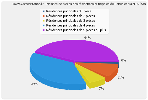 Nombre de pièces des résidences principales de Ponet-et-Saint-Auban