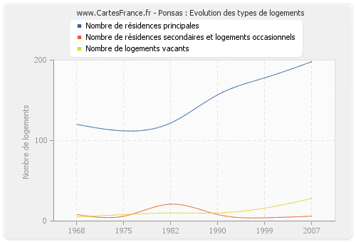 Ponsas : Evolution des types de logements